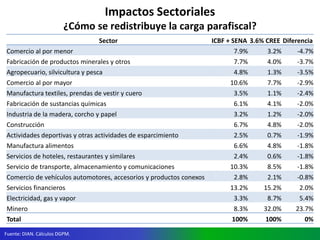 Ministerio de Hacienda y Crédito Público
República de Colombia
Impactos Sectoriales
¿Cómo se redistribuye la carga parafiscal?
Fuente: DIAN. Cálculos DGPM.
Sector ICBF + SENA 3.6% CREE Diferencia
Comercio al por menor 7.9% 3.2% -4.7%
Fabricación de productos minerales y otros 7.7% 4.0% -3.7%
Agropecuario, silvicultura y pesca 4.8% 1.3% -3.5%
Comercio al por mayor 10.6% 7.7% -2.9%
Manufactura textiles, prendas de vestir y cuero 3.5% 1.1% -2.4%
Fabricación de sustancias químicas 6.1% 4.1% -2.0%
Industria de la madera, corcho y papel 3.2% 1.2% -2.0%
Construcción 6.7% 4.8% -2.0%
Actividades deportivas y otras actividades de esparcimiento 2.5% 0.7% -1.9%
Manufactura alimentos 6.6% 4.8% -1.8%
Servicios de hoteles, restaurantes y similares 2.4% 0.6% -1.8%
Servicio de transporte, almacenamiento y comunicaciones 10.3% 8.5% -1.8%
Comercio de vehículos automotores, accesorios y productos conexos 2.8% 2.1% -0.8%
Servicios financieros 13.2% 15.2% 2.0%
Electricidad, gas y vapor 3.3% 8.7% 5.4%
Minero 8.3% 32.0% 23.7%
Total 100% 100% 0%
 