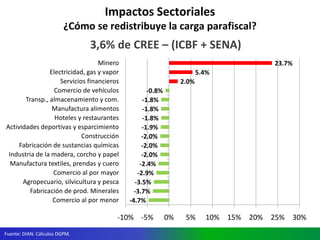 Ministerio de Hacienda y Crédito Público
República de Colombia
Impactos Sectoriales
¿Cómo se redistribuye la carga parafiscal?
Fuente: DIAN. Cálculos DGPM.
-4.7%
-3.7%
-3.5%
-2.9%
-2.4%
-2.0%
-2.0%
-2.0%
-1.9%
-1.8%
-1.8%
-1.8%
-0.8%
2.0%
5.4%
23.7%
-10% -5% 0% 5% 10% 15% 20% 25% 30%
Comercio al por menor
Fabricación de prod. Minerales
Agropecuario, silvicultura y pesca
Comercio al por mayor
Manufactura textiles, prendas y cuero
Industria de la madera, corcho y papel
Fabricación de sustancias químicas
Construcción
Actividades deportivas y esparcimiento
Hoteles y restaurantes
Manufactura alimentos
Transp., almacenamiento y com.
Comercio de vehículos
Servicios financieros
Electricidad, gas y vapor
Minero
3,6% de CREE – (ICBF + SENA)
 