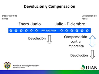 Ministerio de Hacienda y Crédito Público
República de Colombia
Devolución y Compensación
Enero -Junio Julio - Diciembre
Devolución
Devolución
Compensación
contra
imporenta
IVA PAGADO
Declaración de
Renta
Declaración de
Renta
 