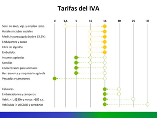 Ministerio de Hacienda y Crédito Público
República de Colombia
Tarifas del IVA
. 0 1,6 5 10 16 20 25 35
Serv. de aseo, vigi. y empleo temp.
Hoteles y clubes sociales
Medicina prepagada (sobre 62.5%)
Endulzantes y cacao
Fibra de algodón
Embutidos
Insumos agrícolas
Semillas
Concentrados para animales
Herramienta y maquinaria agrícola
Pescados y camarones
Celulares
Embarcaciones y camperos
Vehíc. < US$30k y motos >185 c.c.
Vehículos (> US$30k) y aerodinos
 