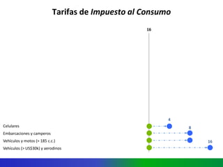 Ministerio de Hacienda y Crédito Público
República de Colombia
Tarifas de Impuesto al Consumo
. 16
Celulares
Embarcaciones y camperos
Vehículos y motos (> 185 c.c.)
Vehículos (> US$30k) y aerodinos
16
8
4
 