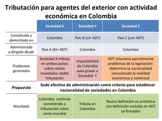 Tributación para agentes del exterior con actividad
económica en Colombia
Sociedad X Sociedad Y Sociedad Z
Constituida y
domiciliada en
Colombia País B (sin ADT) País C (con ADT)
Administrada
y dirigida desde
País A (Sin ADT) Colombia Colombia
Problemas
generados
Sociedad X tributa
en ambos países
sobre rentas
mundiales: doble
tributación
Imposibilidad
de Colombia
para gravar a
Sociedad Y
ADT soluciona parcialmente
problemas de la legislación:
determina la nacionalidad
consultando la realidad
económica y comercial
Propuesta
Sede efectiva de administración como criterio para establecer
nacionalidad de sociedades en Colombia
Resultado
Colombia continúa
sometiendo a
tributación sobre
renta mundial
Tributa en
Colombia
Nueva definición es armónica
con definición incluida en ADT
ya firmados
 