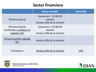 Ministerio de Hacienda y Crédito Público
República de Colombia
Sector financiero
Renta variable Renta fija
Persona natural
Ganancias < $1.000 M
exentas
Ventas<10% de la emisión
Persona natural
certificada y jurídicas no
vigiladas SFC
Ganancias < $5.000 M
exentas
Ventas<10% de la emisión
Persona jurídica vigilada
SFC
Ventas<10% de la emisión
Extranjeros Ventas<10% de la emisión 14%
 