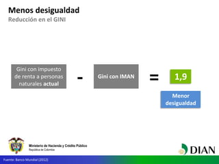 Ministerio de Hacienda y Crédito Público
República de Colombia
Menos desigualdad
Reducción en el GINI
Gini con impuesto
de renta a personas
naturales actual
Gini con IMAN 1,9
Menor
desigualdad
Fuente: Banco Mundial (2012)
- =
 