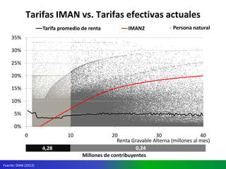 Ministerio de Hacienda y Crédito Público
República de Colombia
Tarifas IMAN vs. Tarifas efectivas actuales
Fuente: DIAN (2012)
4,28 0,24
Millones de contribuyentes
∙ Persona natural
0%
5%
10%
15%
20%
25%
30%
35%
0 10 20 30 40
Renta Gravable Alterna (millones al mes)
Tarifa promedio de renta IMAN2
 