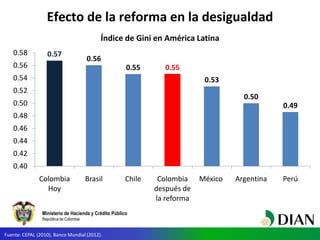 Ministerio de Hacienda y Crédito Público
República de Colombia
Efecto de la reforma en la desigualdad
0.57
0.56
0.55 0.55
0.53
0.50
0.49
0.40
0.42
0.44
0.46
0.48
0.50
0.52
0.54
0.56
0.58
Colombia
Hoy
Brasil Chile Colombia
después de
la reforma
México Argentina Perú
Índice de Gini en América Latina
Fuente: CEPAL (2010), Banco Mundial (2012).
 