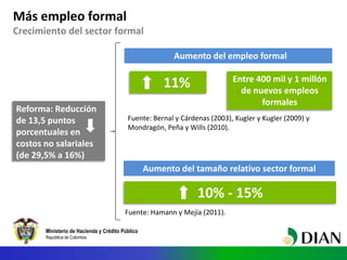 Ministerio de Hacienda y Crédito Público
República de Colombia
Más empleo formal
Crecimiento del sector formal
Reforma: Reducción
de 13,5 puntos
porcentuales en
costos no salariales
(de 29,5% a 16%)
11%
Aumento del empleo formal
Fuente: Bernal y Cárdenas (2003), Kugler y Kugler (2009) y
Mondragón, Peña y Wills (2010).
Entre 400 mil y 1 millón
de nuevos empleos
formales
Fuente: Hamann y Mejía (2011).
Aumento del tamaño relativo sector formal
10% - 15%
 