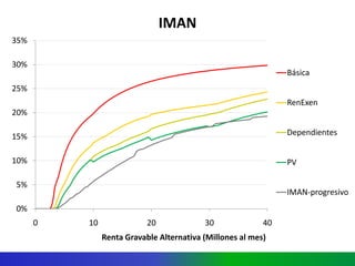 Ministerio de Hacienda y Crédito Público
República de Colombia
IMAN
0%
5%
10%
15%
20%
25%
30%
35%
0 10 20 30 40
Renta Gravable Alternativa (Millones al mes)
Básica
RenExen
Dependientes
PV
IMAN-progresivo
 