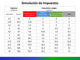 Ministerio de Hacienda y Crédito Público
República de Colombia
Simulación de Impuestos
Ingresos
(millones)
Impuestos a pagar
(millones)
Mensuales Anuales
Sin Deducciones en
Renta Ordinaria
Todas las
Deducciones
nominales de Ley
Con deducciones en
AFC y FPV que se
usan en promedio
IMAN
2,5 30 0 0 0 0
3,35 40,2 1,56 0 0 0
3,5 42 1,9 0 0 0
4 48 2,9 0 0,3 0,1
4,5 54 4,4 0,05 1,0 0,3
5 60 5,9 0,6 1,7 0,6
9 108 18,1 5,9 9,3 4,5
17,5 210 48,9 20 25,3 22,9
21,5 258 63,9 28,1 32,6 33,1
25,5 306 79 36,3 42,7 45
30 360 95,9 45,5 52,4 57
 