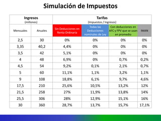 Ministerio de Hacienda y Crédito Público
República de Colombia
Simulación de Impuestos
Ingresos
(millones)
Tarifas
(Impuestos / Ingresos)
Mensuales Anuales
Sin Deducciones en
Renta Ordinaria
Todas las
Deducciones
nominales de Ley
Con deducciones en
AFC y FPV que se usan
en promedio
IMAN
2,5 30 0% 0% 0% 0%
3,35 40,2 4,4% 0% 0% 0%
3,5 42 5,1% 0% 0% 0%
4 48 6,9% 0% 0,7% 0,2%
4,5 54 9,2% 0,1% 2,1% 0,7%
5 60 11,1% 1,1% 3,2% 1,1%
9 108 18,8% 6,1% 9,7% 4,6%
17,5 210 25,6% 10,5% 13,2% 12%
21,5 258 27% 11,9% 13,8% 14%
25,5 306 28% 12,9% 15,1% 16%
30 360 28,7% 13,7% 15,7% 17,1%
 