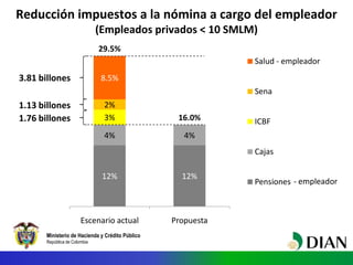 Ministerio de Hacienda y Crédito Público
República de Colombia
12% 12%
4% 4%
3%
2%
8.5%
29.5%
16.0%
Escenario actual Propu...