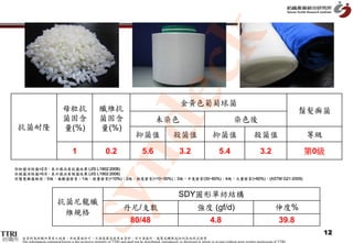 k
                                                      dec
                                                                                                                   金黃色葡萄球菌
                                 母粒抗                       纖維抗                                                                                                                                  鬚髮癬菌
                                 菌固含                       菌固含                                    未染色                                                   染色後
   抗菌耐隆                          量(%)                      量(%)
                                                                                    抑菌值                       殺菌值                        抑菌值                          殺菌值                        等級

                                        1                      0.2                       5.6                       3.2                        5.4                          3.2                  第0級
           syn
  ※抑菌活性值>2.0，表示樣品有抗菌效果 (JIS L1902:2008)
  ※殺菌活性值>0.0，表示樣品有制菌效果 (JIS L1902:2008)
  ※鬚髮癬菌級別：0級，無黴菌發育；1級，微量發育(<10%)；2級，輕度發育(<10~30%)；3級，中度發育(30~60%)；4級，大量發育(>60%)。(ASTM G21-2009)



                                                                                                                  SDY圓形單紡結構
                              抗菌尼龍纖
                                                                           丹尼/支數                                               強度 (gf/d)                                             伸度%
                               維規格
                                                                                80/48                                                   4.8                                            39.8
                                                                                                                                                                                                      12
紡織所   本資料為紡織所專有之財產，非經書面許可，不准透露或使用本資料，亦不准複印、複製或轉變成任何其他形式使用
      The information contained herein is the exclusive property of TTRI and shall not be distributed, reproduced, or disclosed in whole or in part without prior written permission of TTRI.
 