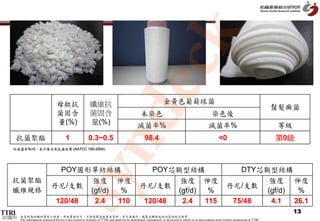 k
                                                      dec
                                 母粒抗                       纖維抗                                                     金黃色葡萄球菌
                                                                                                                                                                                                鬚髮癬菌
                                 菌固含                       菌固含                                    未染色                                                   染色後
                                 量(%)                      量(%)                                滅菌率%                                                   滅菌率%                                       等級
   抗菌聚酯                                 1                 0.3~0.5                                    98.4                                                    <0                                 第0級
           syn
  ※滅菌率%>0，表示樣品有抗菌效果 (AATCC 100-2004)




                               POY圓形單紡結構                                                            POY芯鞘型結構                                                          DTY芯鞘型結構
  抗菌聚酯                                強度 伸度                                                              強度 伸度                                                              強度 伸度
                             丹尼/支數                                                               丹尼/支數                                                             丹尼/支數
  纖維規格                               (gf/d)  %                                                           (gf/d)  %                                                         (gf/d)  %
                              120/48  2.4   110                                                   120/48  2.4   115                                                 75/48   4.1   26.1
                                                                                                                                                                                                      13
紡織所   本資料為紡織所專有之財產，非經書面許可，不准透露或使用本資料，亦不准複印、複製或轉變成任何其他形式使用
      The information contained herein is the exclusive property of TTRI and shall not be distributed, reproduced, or disclosed in whole or in part without prior written permission of TTRI.
 