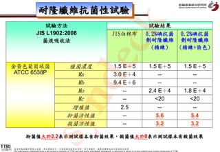 耐隆纖維抗菌性試驗




                                                                                                 k
                                 試驗方法                                                                                                                    試驗結果
                              JIS L1902:2008                                                                       JIS白棉布                               0.2%碘抗菌 0.2%碘抗菌
                                菌液吸收法                                                                                                                   劑耐隆纖維 劑耐隆纖維




                                                      dec
                                                                                                                                                          (精練)  (精練+染色)


  金黃色葡萄球菌                                                       植菌濃度                                                1.5 E＋5                                 1.5 E＋5                             1.5 E＋5
   ATCC 6538P                                                     Ma                                                3.0 E＋4                                     --                                  --
                                                                  Mb                                                9.4 E＋6                                     --                                  --
                                                                  Mo                                                    --                                  2.4 E＋4                             1.8 E＋4
           syn                                                    Mc                                                    --                                    <20                                 <20
                                                                 增殖值                                                        2.5                                     --                             --
                                                                抑菌活性值                                                        --                                    5.6                            5.4
                                                                殺菌活性值                                                        --                                    3.2                            3.2

                   抑菌值大於2.2表示測試樣本有抑菌效果，殺菌值大於0表示測試樣本有殺菌效果

紡織所   本資料為紡織所專有之財產，非經書面許可，不准透露或使用本資料，亦不准複印、複製或轉變成任何其他形式使用
      The information contained herein is the exclusive property of TTRI and shall not be distributed, reproduced, or disclosed in whole or in part without prior written permission of TTRI.
 