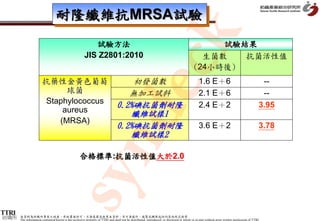 耐隆纖維抗MRSA試驗




                                                                                                 k
                                                          試驗方法                                                                                 試驗結果
                                                       JIS Z2801:2010                                                                       生菌數   抗菌活性值




                                                      dec
                                                                                                                                          (24小時後)
                      抗藥性金黃色葡萄                                                      初發菌數                                                      1.6 E＋6                                        --
                           球菌                                                      無加工試料                                                      2.1 E＋6                                        --
                      Staphylococcus                                            0.2%碘抗菌劑耐隆                                                    2.4 E＋2                                       3.95
                          aureus                                                    纖維試樣1
                         (MRSA)
                                                                                0.2%碘抗菌劑耐隆                                                    3.6 E＋2                                       3.78
                                                                                    纖維試樣2
           syn
                                                   合格標準:抗菌活性值大於2.0




紡織所   本資料為紡織所專有之財產，非經書面許可，不准透露或使用本資料，亦不准複印、複製或轉變成任何其他形式使用
      The information contained herein is the exclusive property of TTRI and shall not be distributed, reproduced, or disclosed in whole or in part without prior written permission of TTRI.
 