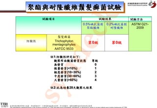 聚酯與耐隆纖維鬚髮癬菌試驗




                                                                                                 k
                                                        試驗項目                                                                                    試驗結果                                            試驗方法
                                                                                                                       0.5%碘抗菌劑                             0.2%碘抗菌劑                            ASTM G21-
                                                                                                                          聚酯纖維                                 耐隆纖維                               2009




                                                      dec
                                                                           鬚髮癬菌
                               防黴性                                       Trichophyton
                                                                        mentagrophytes
                                                                                                                               第0級                                  第0級
                                                                         AATCC 9533

                                                                    註1:防黴性評定如下:
                                                                     觀察布面黴菌發育狀態                                                      等級
                                                                     無發育                                                              0
           syn                                                       微量發育(<10%)
                                                                     輕度發育(10~30%)
                                                                     中度發育(30~60%)
                                                                                                                                      1
                                                                                                                                      2
                                                                                                                                      3
                                                                     大量發育(>60%)                                                       4

                                                                    註2:此為培養28天觀察之結果




紡織所   本資料為紡織所專有之財產，非經書面許可，不准透露或使用本資料，亦不准複印、複製或轉變成任何其他形式使用
      The information contained herein is the exclusive property of TTRI and shall not be distributed, reproduced, or disclosed in whole or in part without prior written permission of TTRI.
 