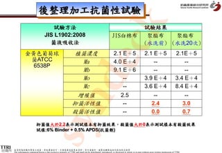後整理加工抗菌性試驗




                                                                                                 k
                                          試驗方法                                                                                                       試驗結果
                                       JIS L1902:2008                                                             JIS白棉布                              聚酯布   聚酯布




                                                      dec
                                         菌液吸收法                                                                                                       (水洗前) (水洗20次)
                  金黃色葡萄球                                              植菌濃度                                         2.1 E＋5                           2.1 E＋5                           2.1E＋5
                   菌ATCC                                                Ma                                         4.0 E＋4                               --                                --
                    6538P
                                                                        Mb                                         9.1 E＋6                               --                                --
                                                                        Mo                                             --                            3.9 E＋4                           3.4 E＋4
                                                                        Mc                                             --                            3.6 E＋4                           8.4 E＋4
                                                                       增殖值                                                 2.5                                --                                 --
           syn                                                        抑菌活性值                                                 --                               2.4                                3.0
                                                                      殺菌活性值                                                 --                               0.0                                0.7

                              抑菌值大於2.2表示測試樣本有抑菌效果，殺菌值大於0表示測試樣本有殺菌效果
                              試樣:6% Binder + 0.5% APDS(抗菌劑)



紡織所   本資料為紡織所專有之財產，非經書面許可，不准透露或使用本資料，亦不准複印、複製或轉變成任何其他形式使用
      The information contained herein is the exclusive property of TTRI and shall not be distributed, reproduced, or disclosed in whole or in part without prior written permission of TTRI.
 