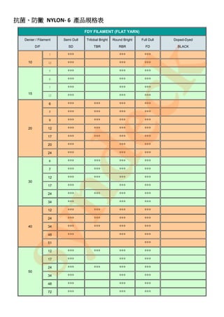 抗菌、防黴 NYLON- 6 產品規格表
                                  FDY FILAMENT (FLAT YARN)
  Denier / Filament   Semi Dull   Trilobal Bright   Round Bright   Full Dull   Doped-Dyed

         D/F             SD            TBR             RBR           FD          BLACK

                  7     ***                             ***          ***
    10           12     ***                             ***          ***




                                   k
                  5     ***                             ***          ***
                  6     ***                             ***          ***
                  7     ***                             ***          ***
    15           12     ***                             ***          ***




  dec
    20
                 6

                  7

                  9

                 12

                 17

                 20

                 24



                 7
                  6
                        ***
                        ***
                        ***
                        ***
                        ***
                        ***
                        ***
                        ***
                        ***
                                       ***
                                       ***
                                       ***
                                       ***
                                       ***




                                       ***
                                       ***
                                                        ***
                                                        ***
                                                        ***
                                                        ***
                                                        ***
                                                        ***
                                                        ***
                                                        ***
                                                        ***
                                                                     ***
                                                                     ***
                                                                     ***
                                                                     ***
                                                                     ***
                                                                     ***
                                                                     ***
                                                                     ***
                                                                     ***
                 12     ***            ***              ***          ***
    30
                 17     ***                             ***          ***
syn
                 24     ***            ***              ***          ***
                 34     ***                             ***          ***
                 12     ***            ***              ***          ***
                 24     ***            ***              ***          ***
    40           34     ***            ***              ***          ***
                 48     ***                             ***          ***
                 51                                                  ***
                 12     ***            ***              ***          ***
                 17     ***                             ***          ***
                 24     ***            ***              ***          ***
    50
                 34     ***                             ***          ***
                 48     ***                             ***          ***
                 72     ***                             ***          ***
 