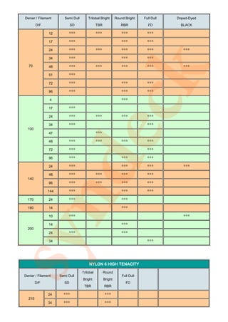 Denier / Filament       Semi Dull       Trilobal Bright       Round Bright    Full Dull   Doped-Dyed

        D/F                  SD                TBR               RBR            FD          BLACK

               12         ***                  ***                ***           ***
               17         ***                                     ***           ***
               24         ***                  ***                ***           ***          ***
               34         ***                                     ***           ***
                          ***                  ***                ***           ***          ***




                                         k
  70           48

               51         ***
               72         ***                                     ***           ***
               96         ***                                     ***           ***
                                                                  ***



dec
  100
                4

               17

               24

               34

               47

               48

               72

               96

               24

               48
                          ***
                          ***
                          ***


                          ***
                          ***
                          ***
                          ***
                          ***
                                               ***


                                               ***
                                               ***




                                               ***
                                                                  ***




                                                                  ***


                                                                  ***
                                                                  ***
                                                                  ***
                                                                                ***
                                                                                ***


                                                                                ***
                                                                                ***
                                                                                ***
                                                                                ***
                                                                                ***
                                                                                             ***

  140
               96         ***                  ***                ***           ***
               144        ***                                     ***           ***
syn
  170          24         ***                                     ***
  180          14                                                 ***
               10         ***                                                                ***
               14                                                 ***
  200
               24         ***                                     ***
               34                                                               ***




                                         NYLON 6 HIGH TENACITY
                                    Trilobal         Round
Denier / Filament    Semi Dull                                    Full Dull
                                    Bright           Bright
        D/F             SD                                          FD
                                     TBR             RBR

               24      ***                           ***
  210
               34      ***                           ***
 