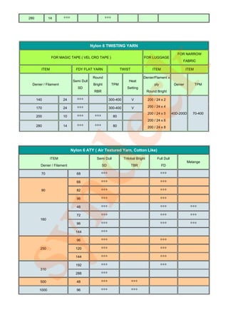 280           14      ***                          ***




                                          Nylon 6 TWISTING YARN
                                                                                                        FOR NARROW
                FOR MAGIC TAPE ( VEL CRO TAPE )                                FOR LUGGAGE
                                                                                                           FABRIC




                                          k
         ITEM                  FDY FLAT YARN                    TWIST                 ITEM                     ITEM

                                           Round                              Denier/Flament x
                              Semi Dull                             Heat
   Denier / Filament                       Bright         TPM                          ply            Denier          TPM
                                 SD                                Setting
                                           RBR                                     Round Bright

       140             24       ***                    300-400          V          200 / 24 x 2




dec    170

       200

       280




                ITEM
                       24

                       10

                       14




         Denier / Filament

         70
                                ***
                                ***

                                ***




                                68
                                            ***

                                            ***




                                                  SD

                                                ***
                                                       300-400

                                                          80

                                                          80
                                                                        V




                             Nylon 6 ATY ( Air Textured Yarn, Cotton Like)
                                             Semi Dull           Trilobal Bright

                                                                        TBR
                                                                                   200 / 24 x 4

                                                                                   200 / 24 x 5

                                                                                   200 / 24 x 6

                                                                                   200 / 24 x 8




                                                                                         Full Dull

                                                                                             FD

                                                                                             ***
                                                                                                     40D-200D     70-400




                                                                                                               Melange




                                68              ***                                          ***
         90                     82              ***                                          ***
syn
                                96              ***                                          ***
                                48              ***                                          ***                 ***
                                72              ***                                          ***                 ***
         160
                                96              ***                                          ***                 ***
                               144              ***
                                96              ***                                          ***
         250                   120              ***                                          ***
                               144              ***                                          ***
                               192              ***                                          ***
         310
                               288              ***
         500                    48              ***                     ***
        1000                    96              ***                     ***
 