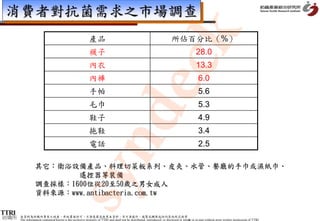 消費者對抗菌需求之市場調查




                                                                                                 k
                                                          產品                                                             所佔百分比（%）
                                                          襪子                                                                                28.0




                                                      dec
                                                          內衣                                                                                13.3
                                                          內褲                                                                                  6.0
                                                          手帕                                                                                  5.6
                                                          毛巾                                                                                  5.3
                                                          鞋子                                                                                  4.9
                                                          拖鞋                                                                                  3.4
           syn                                            電話                                                                                  2.5

                 其它：衛浴設備產品、料理切菜板系列、皮夾、水管、餐廳的手巾或濕紙巾、
                        遙控器等裝備
                 調查採樣：1600位從20至50歲之男女成人
                 資料來源：www.antibacteria.com.tw


紡織所   本資料為紡織所專有之財產，非經書面許可，不准透露或使用本資料，亦不准複印、複製或轉變成任何其他形式使用
      The information contained herein is the exclusive property of TTRI and shall not be distributed, reproduced, or disclosed in whole or in part without prior written permission of TTRI.
 