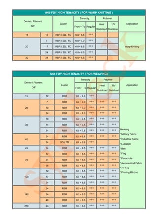 N66 FDY HIGH TENACITY ( FOR WARP KNITTING )
                                                 Tenacity               Polymer
 Denier / Filament
                                Luster                              Heat        UV                 Application
       D/F                                   From ~ To Regular
                                                                  Stabilized Stabilized

  15                 12      RBR / SD / FD   6.0 ~ 6.5    ***
                     7       RBR / SD / FD   6.0 ~ 7.0    ***




                                  k
  20                 17      RBR / SD / FD   6.0 ~ 6.5    ***                                  Warp Knitting

                     24      RBR / SD / FD   6.0 ~ 6.5    ***
  30                 34      RBR / SD / FD   6.0 ~ 6.5    ***




dec
 Denier / Filament




  15



  20
        D/F


                     12

                     7

                     10

                     14

                     10
                          N66 FDY HIGH TENACITY ( FOR WEAVING)


                                 Luster



                                  RBR

                                  RBR

                                  RBR

                                  RBR

                                  RBR
                                                  Tenacity


                                             From ~ To Regular


                                              6.0 ~ 7.0

                                              6.0 ~ 7.0

                                              6.0 ~ 7.0

                                              6.0 ~ 7.0

                                              6.0 ~ 7.5
                                                            ***
                                                            ***
                                                            ***
                                                            ***
                                                            ***
                                                                     ***
                                                                     ***
                                                                     ***
                                                                        Polymer

                                                                     Heat         UV
                                                                  Stabilized Stabilized



                                                                     ***        ***
                                                                                ***
                                                                                ***
                                                                                ***
                                                                                                   Application




  30                 14           RBR         6.0 ~ 7.5     ***      ***        ***
                                                                                          Weaving
                     34           RBR         6.0 ~ 7.5     ***      ***        ***
                                                                                          * Military Fabric
syn
                     34           RBR         6.0 ~ 6.8     ***      ***        ***
  40                                                                                      * Industrial Fabric
                     34         SD / FD       6.0 ~ 6.8     ***                           * Luggage
  45                 14           RBR         6.0 ~ 7.5     ***      ***        ***       * Belt

                     17           RBR         6.5 ~ 8.5     ***      ***        ***       * Flag

                                                                                          * Parachute
  70                 34           RBR         6.5 ~ 8.5     ***      ***        ***
                                                                                          * Aeronautical Fabric
                     68           RBR         6.5 ~ 8.5     ***      ***        ***
                                                                                          * Air bag
                     12           RBR         6.5 ~ 8.5     ***      ***        ***       * Printing Ribbon
 100                 17           RBR         6.5 ~ 8.5     ***      ***        ***
                     34           RBR         6.5 ~ 8.5     ***      ***        ***
                     24           RBR         6.5 ~ 8.5     ***      ***        ***
 140                 34           RBR         6.5 ~ 8.5     ***      ***        ***
                     48           RBR         6.5 ~ 8.5     ***      ***        ***
 210                 24           RBR         6.5 ~ 8.9     ***      ***        ***
 