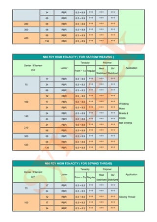34        RBR      6.5 ~ 8.9   ***       ***        ***
                      68        RBR      6.5 ~ 8.9   ***       ***        ***
 280                  68        RBR      6.5 ~ 8.9   ***       ***        ***
 300                  68        RBR      6.5 ~ 8.9   ***       ***        ***
                      68        RBR      6.5 ~ 8.9   ***       ***        ***
 420
                      136       RBR      6.5 ~ 8.9   ***       ***        ***




                                 k
                     N66 FDY HIGH TENACITY ( FOR NARROW WEAVING )
                                             Tenacity              Polymer
 Denier / Filament
                                Luster                         Heat        UV                Application




dec
 70




 100




 140
       D/F


                      17

                      34

                      68

                      12

                      17

                      34

                      24

                      34
                                RBR

                                RBR

                                RBR

                                RBR

                                RBR

                                RBR

                                RBR

                                RBR
                                         From ~ To Regular


                                         6.5 ~ 8.5

                                         6.5 ~ 8.5

                                         6.5 ~ 8.5

                                         6.5 ~ 8.5

                                         6.5 ~ 8.5

                                         6.5 ~ 8.5

                                         6.5 ~ 8.9

                                         6.5 ~ 8.9
                                                     ***
                                                     ***
                                                     ***
                                                     ***
                                                     ***
                                                     ***
                                                     ***
                                                     ***
                                                             Stabilized Stabilized

                                                               ***
                                                               ***
                                                               ***
                                                               ***
                                                               ***
                                                               ***
                                                               ***
                                                               ***
                                                                          ***
                                                                          ***
                                                                          ***
                                                                          ***
                                                                          ***
                                                                          ***
                                                                          ***
                                                                          ***
                                                                                     Webbing

                                                                                     Hose

                                                                                     Braids &

                                                                                     Cords

                                                                                     Ball winding
                      34        RBR      6.5 ~ 8.9   ***       ***        ***
 210
                      68        RBR      6.5 ~ 8.9   ***       ***        ***
syn
 300                  68        RBR      6.5 ~ 8.9   ***       ***        ***
                      68        RBR      6.5 ~ 8.9   ***       ***        ***
 420
                      136       RBR      6.5 ~ 8.9   ***       ***        ***




                      N66 FDY HIGH TENACITY ( FOR SEWING THREAD)

                                             Tenacity              Polymer
 Denier / Filament
                                Luster                         Heat        UV                Application
       D/F                               From ~ To Regular
                                                             Stabilized Stabilized

                      17        RBR      6.5 ~ 8.5   ***       ***        ***
 70
                      34        RBR      6.5 ~ 8.5   ***       ***        ***
                      12        RBR      6.5 ~ 8.5   ***       ***        ***        Sewing Thread

 100                  17        RBR      6.5 ~ 8.5   ***       ***        ***
                      34        RBR      6.5 ~ 8.5   ***       ***        ***
 