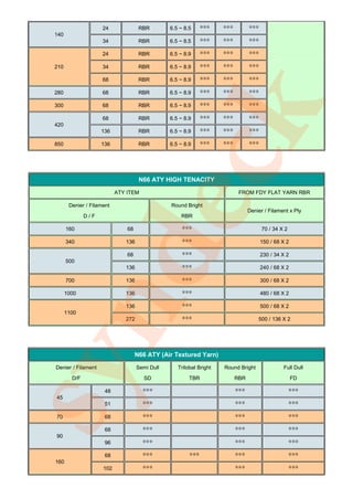24              RBR        6.5 ~ 8.5     ***    ***         ***
 140
                      34              RBR        6.5 ~ 8.5     ***    ***         ***
                      24              RBR        6.5 ~ 8.9     ***    ***         ***
 210                  34              RBR        6.5 ~ 8.9     ***    ***         ***
                      68              RBR        6.5 ~ 8.9     ***    ***         ***
 280                  68              RBR        6.5 ~ 8.9     ***    ***         ***




                                       k
 300                  68              RBR        6.5 ~ 8.9     ***    ***         ***
                      68              RBR        6.5 ~ 8.9     ***    ***         ***
 420
                     136              RBR        6.5 ~ 8.9     ***    ***         ***
 850                 136              RBR        6.5 ~ 8.9     ***    ***         ***




dec     Denier / Filament



       160

       340


       500
               D/F
                            ATY ITEM




                                68

                               136

                                68

                               136
                                      N66 ATY HIGH TENACITY



                                                 Round Bright

                                                     RBR

                                                      ***
                                                      ***
                                                      ***
                                                      ***
                                                                             FROM FDY FLAT YARN RBR


                                                                                  Denier / Filament x Ply


                                                                                        70 / 34 X 2

                                                                                        150 / 68 X 2

                                                                                        230 / 34 X 2

                                                                                        240 / 68 X 2

       700                     136                    ***                               300 / 68 X 2

       1000                    136                    ***                               480 / 68 X 2
syn
                               136                    ***                               500 / 68 X 2
       1100
                               272                    ***                             500 / 136 X 2




                                     N66 ATY (Air Textured Yarn)
 Denier / Filament                   Semi Dull      Trilobal Bright   Round Bright               Full Dull

         D/F                            SD               TBR                RBR                        FD

                       48              ***                                  ***                       ***
 45
                       51              ***                                  ***                       ***
 70                    68              ***                                  ***                       ***
                       68              ***                                  ***                       ***
 90
                       96              ***                                  ***                       ***
                       68              ***               ***                ***                       ***
 160
                      102              ***                                  ***                       ***
 