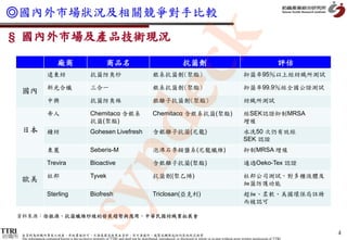 ◎國內外市場狀況及相關競爭對手比較
 § 國內外市場及產品技術現況




                                                                                                 k
                               廠商                                商品名                                                   抗菌劑                                                                評估




                                                      dec
                       遠東紡                            抗菌防臭紗                                       銀系抗菌劑(聚酯)                                                       抑菌率95％以上經紡織所測試

                       新光合纖                           三合一                                         銀系抗菌劑(聚酯)                                                       抑菌率99.9％經全國公證測試
      國內
                       中興                             抗菌防臭絲                                       銀離子抗菌劑(聚酯)                                                      紡織所測試

                       帝人                             Chemitacα 含銀系                               Chemitacα 含銀系抗菌(聚酯)                                             經SEK認證抑制MRSA
                                                      抗菌(聚酯)                                                                                                      增殖
      日本               鐘紡                             Gohesen Livefresh                           含銀離子抗菌(尼龍)                                                      水洗50 次仍有效經
                                                                                                                                                                  SEK 認證
                       東麗                             Seberis-M                                   泡沸石季銨鹽系(尼龍纖維)                                                   抑制MRSA 增殖
           syn         Trevira                        Bioactive                                   含銀離子抗菌(聚酯)                                                      通過Oeko-Tex 認證

                       杜邦                             Tyvek                                       抗菌劑(聚乙烯)                                                        杜邦公司測試，對多種液體及
      歐美                                                                                                                                                          細菌防護功能
                       Sterling                       Biofresh                                    Triclosan(亞克利)                                                  超細、柔軟、美國環保局註冊
                                                                                                                                                                  而被認可

  資料來源：徐振源，抗菌纖維紗線的發展趨勢與應用，中華民國紡織業拓展會


                                                                                                                                                                                                4
紡織所   本資料為紡織所專有之財產，非經書面許可，不准透露或使用本資料，亦不准複印、複製或轉變成任何其他形式使用
      The information contained herein is the exclusive property of TTRI and shall not be distributed, reproduced, or disclosed in whole or in part without prior written permission of TTRI.
 
