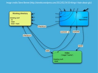 Image credits Steve Bennet (http://steveko.wordpress.com/2012/02/24/10-things-i-hate-about-git/)

 