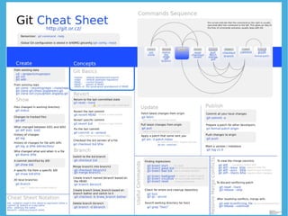 Sorry, but default commands not very friendly, so get
yourself good cheat cheets and write up your common
commands once you've figured them out..

Image credits Steve Bennet (http://steveko.wordpress.com/2012/02/24/10-things-i-hate-about-git/)

 