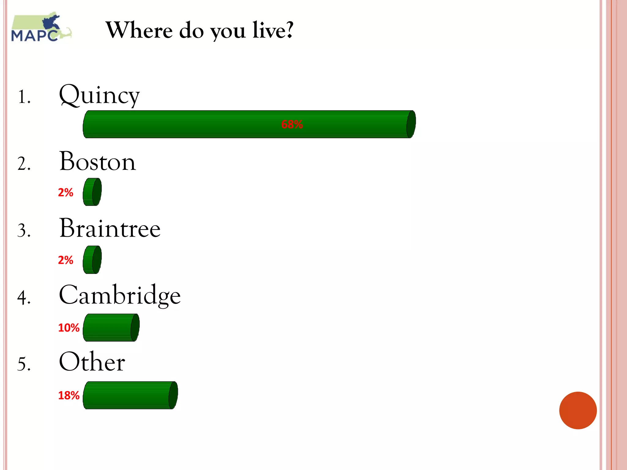 Where do you live?

1.   Quincy
                           68%


2.   Boston
     2%


3.   Braintree
     2%


4.   Cambridge
     10%


5.   Other
     18%



                                 5
 