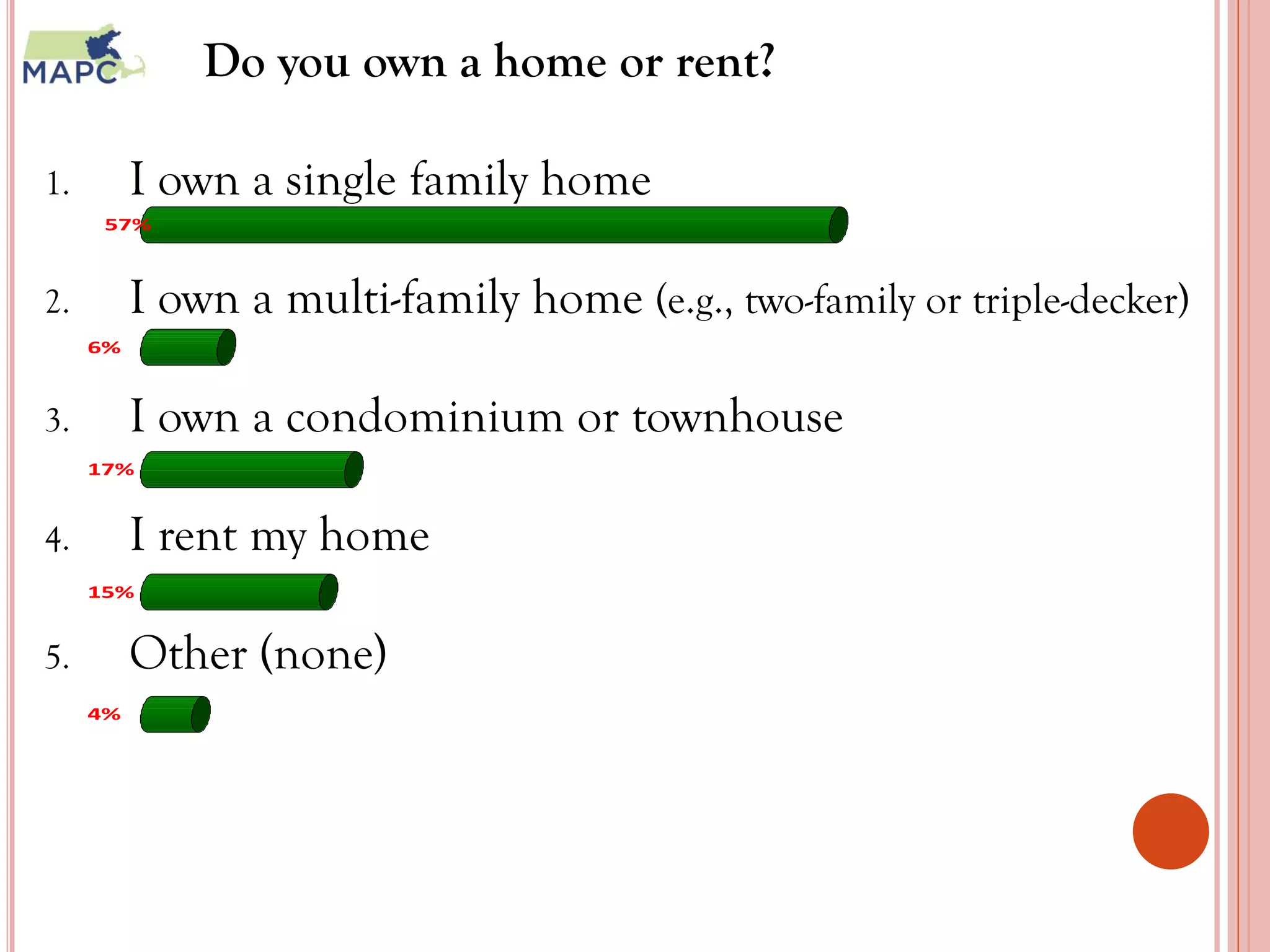 Do you own a home or rent?

1.        I own a single family home
      57%



2.        I own a multi-family home (e.g., two-family or triple-decker)
     6%



3.        I own a condominium or townhouse
     17%



4.        I rent my home
     15%


5.        Other (none)
     4%




                                                            6
 