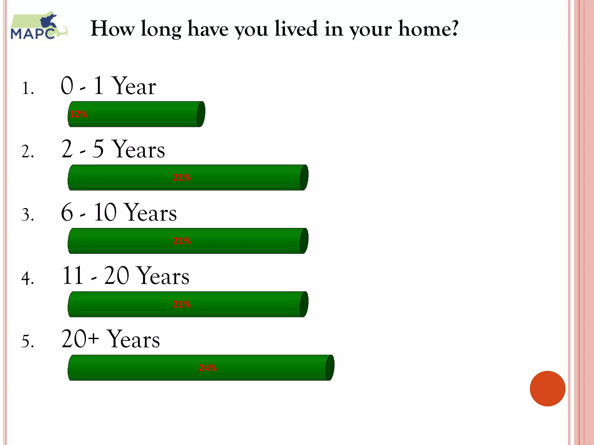 How long have you lived in your home?

1.   0 - 1 Year
     12%


2.   2 - 5 Years
                   21%


3.   6 - 10 Years
                   21%


4.   11 - 20 Years
                   21%


5.   20+ Years
                         24%




                                                   7
 