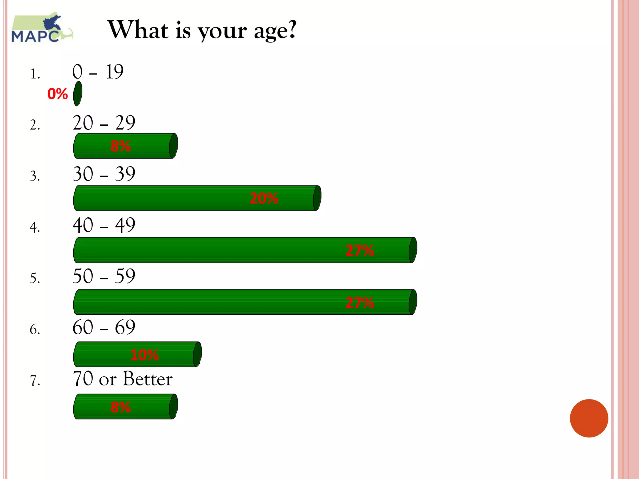 What is your age?
1.        0 – 19
     0%
2.        20 – 29
              8%
3.        30 – 39
                          20%
4.        40 – 49
                                  27%
5.        50 – 59
                                  27%
6.        60 – 69
                   10%
7.        70 or Better
              8%


                                        8
 
