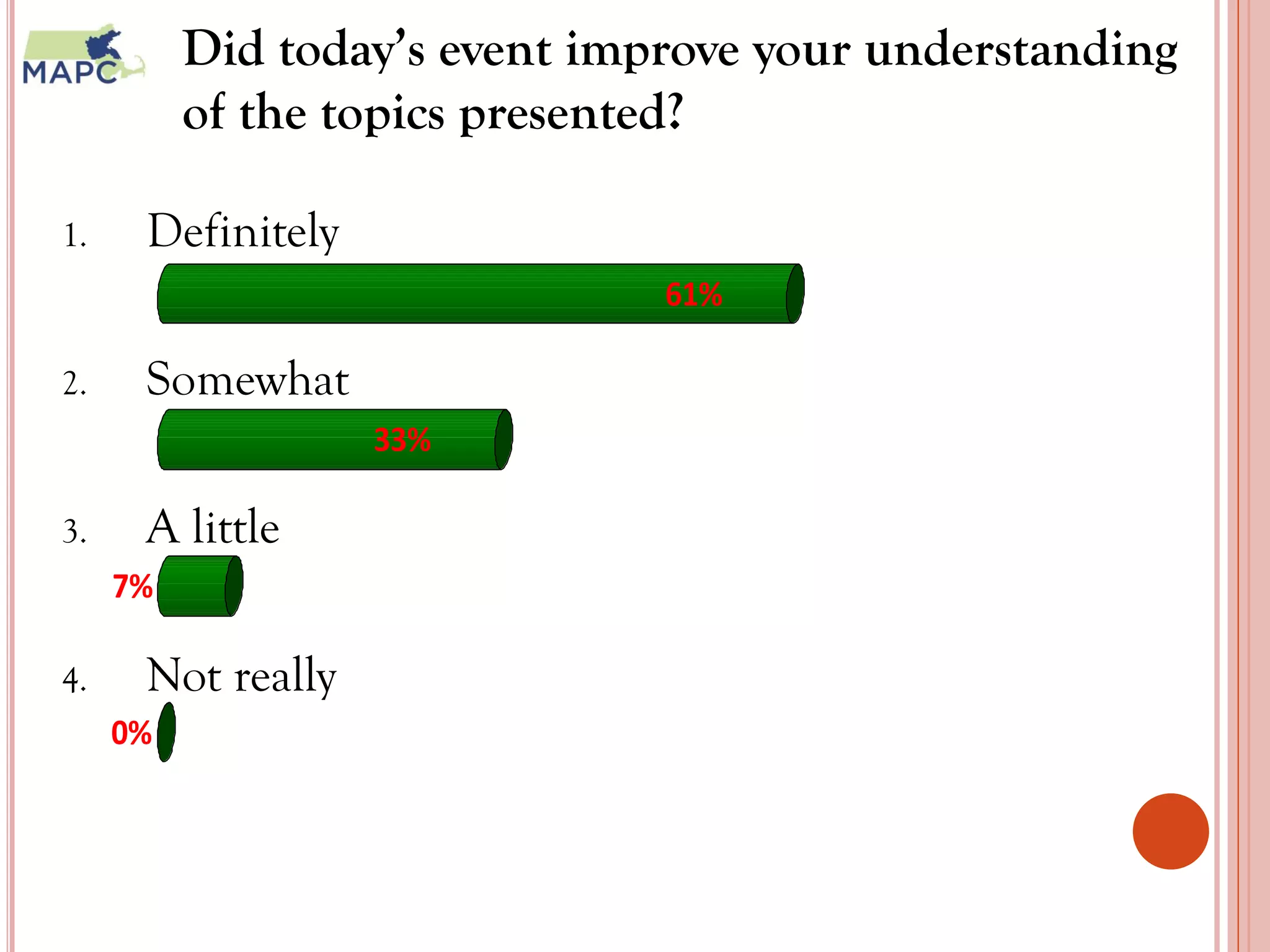 Did today’s event improve your understanding
          of the topics presented?

1.    Definitely
                               61%

2.    Somewhat
                   33%

3.    A little
     7%

4.    Not really
     0%




                                            22
 