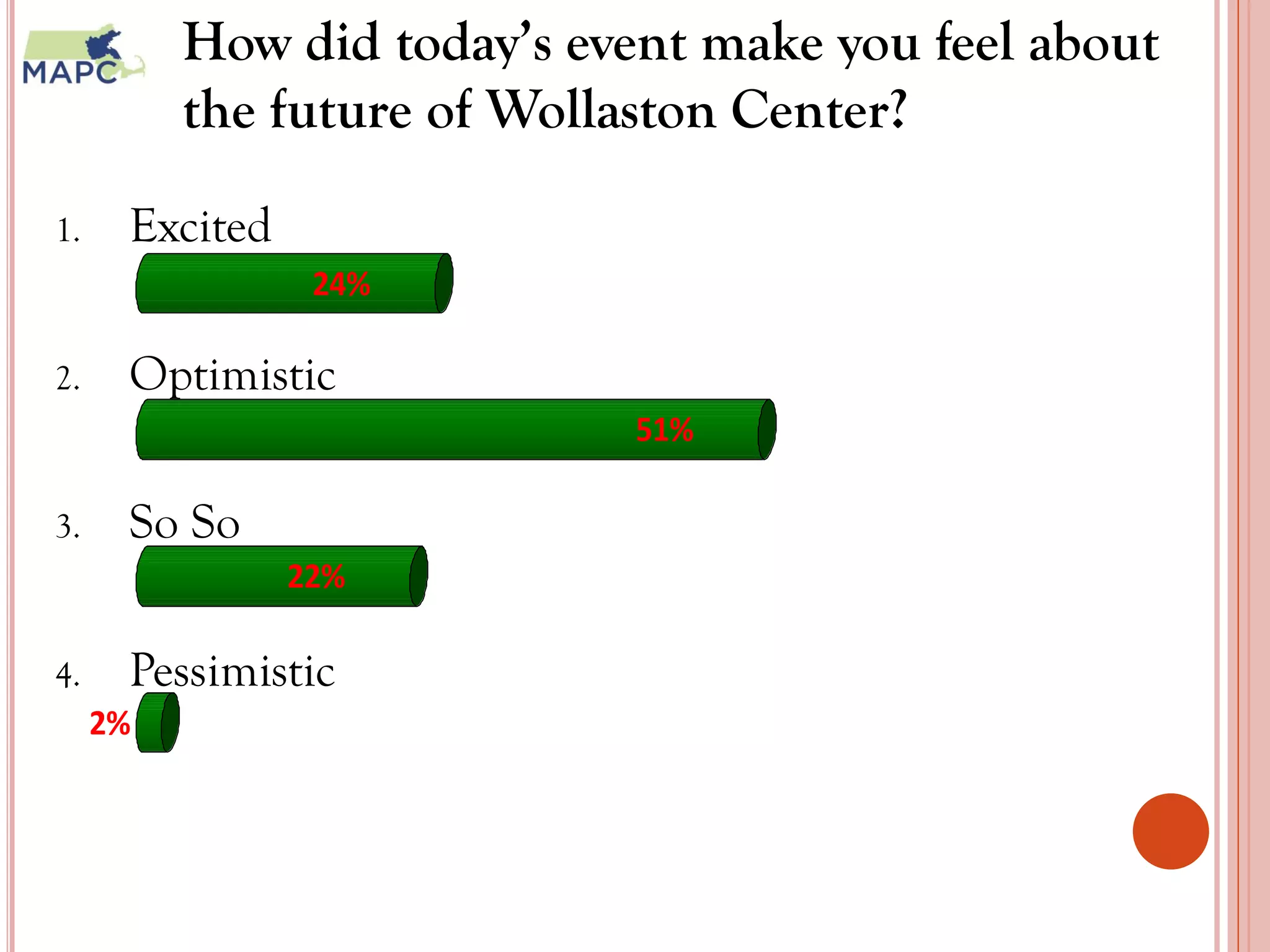 How did today’s event make you feel about
          the future of Wollaston Center?

1.    Excited
                 24%

2.    Optimistic
                             51%

3.    So So
                22%

4.    Pessimistic
     2%




                                           23
 