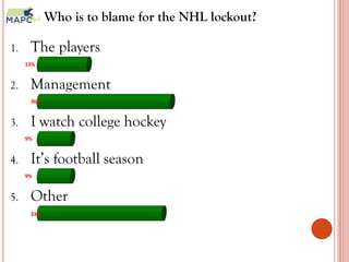 Who is to blame for the NHL lockout?

1.    The players
     13%


2.    Management
      36%


3.    I watch college hockey
     9%


4.    It’s football season
     9%


5.    Other
      33%




                                                   3
 