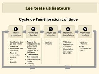 Les tests utilisateurs
Cycle de l'amélioration continue
1

●
●

●

●
●
●

3

4

5

Phase
préparatoire

●

2
Récolte des
données

Analyse des
données

Implément.
des solutions

Analyse des
résultats

Identification des
pts clefs à tester
Scénarios
Recrutement des
utilisateurs
Mode de
rémunération
Matériel
Lieu
Logiciels

●

●

●
●
●

●

Accords de
participation et de
confidentialité.
Pilotage des
cessions par un
facilitateur
Questionnaire
Test scénarisé
Enregistrement de
cession
Debriefing

●

Analyses
d'experts

●
●
●
●

A/B testing
Modifications
Évolutions
Mise en place
de marqueurs
de contrôle.

●

●

Analyses
d'experts
Ça a
fonctionné ou
pas ?

 