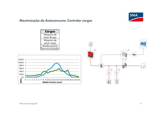 Maximização do Autoconsumo: Controlar cargas


                                    Cargas
                                  Máquina de
                                  lavar Roupa
                                  Máquina de
                                  secar roupa
                                Bomba piscina
                               Termoacumulador



1200,0
1000,0
 800,0
[Wh]




 600,0
 400,0
 200,0
       0,0
  [Wh]




             0 1 2 3 4 5 6 7 8 9 10 11 12 13 14 15 16 17 18 19 20 21 22 23 24
                           7 8 9 10 11 12 13 14 15 16 17 18 19 20 21 22 23 24
                                 Média horária anual
                                   Perfil horario




 SMA Solar Technology AG                                                        13
 