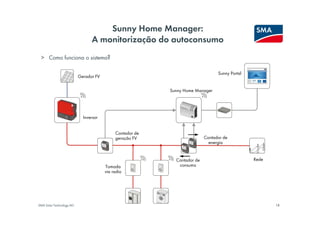 Sunny Home Manager:
                                A monitorização do autoconsumo
 > Como funciona o sistema?

                                                                                Sunny Portal
                          Gerador FV


                                                          Sunny Home Manager




                            Inversor


                                            Contador de
                                            geração FV                    Contador de
                                                                            energia



                                                            Contador de                        Rede
                                       Tomada                consumo
                                       via radio




SMA Solar Technology AG                                                                               18
 