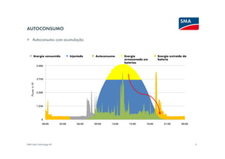 AUTOCONSUMO

> Autoconsumo com acumulação


          Energia consumida        Injectada                  Autoconsumo           Energia         Energia extraída da
                                                                                    armazenada em   bateria
                              Batterieladung mit PV-Energie                 Batterieentladung
                                                                                    baterias
   Power in W




SMA Solar Technology AG                                                                                                   6
 