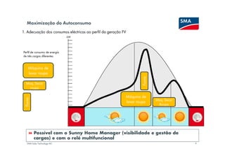 Maximização do Autoconsumo
1. Adecuação dos consumos eléctricas ao perfil da geração FV
                               kW




Perfil de consumo de energía
de três cargas diferentes


   Máquina de
   lavar roupa                                                                          9




                                                                   Forno
  Maq. Secar
    roupa

                                                           Máquina de
                                                                           Maq. Secar
Forno




                                                           lavar roupa
                                                                            Roupa




        Possível com o Sunny Home Manager (visibilidade e gestão de
        cargas) e com o relé multifuncional
  SMA Solar Technology AG                                                                   9
 