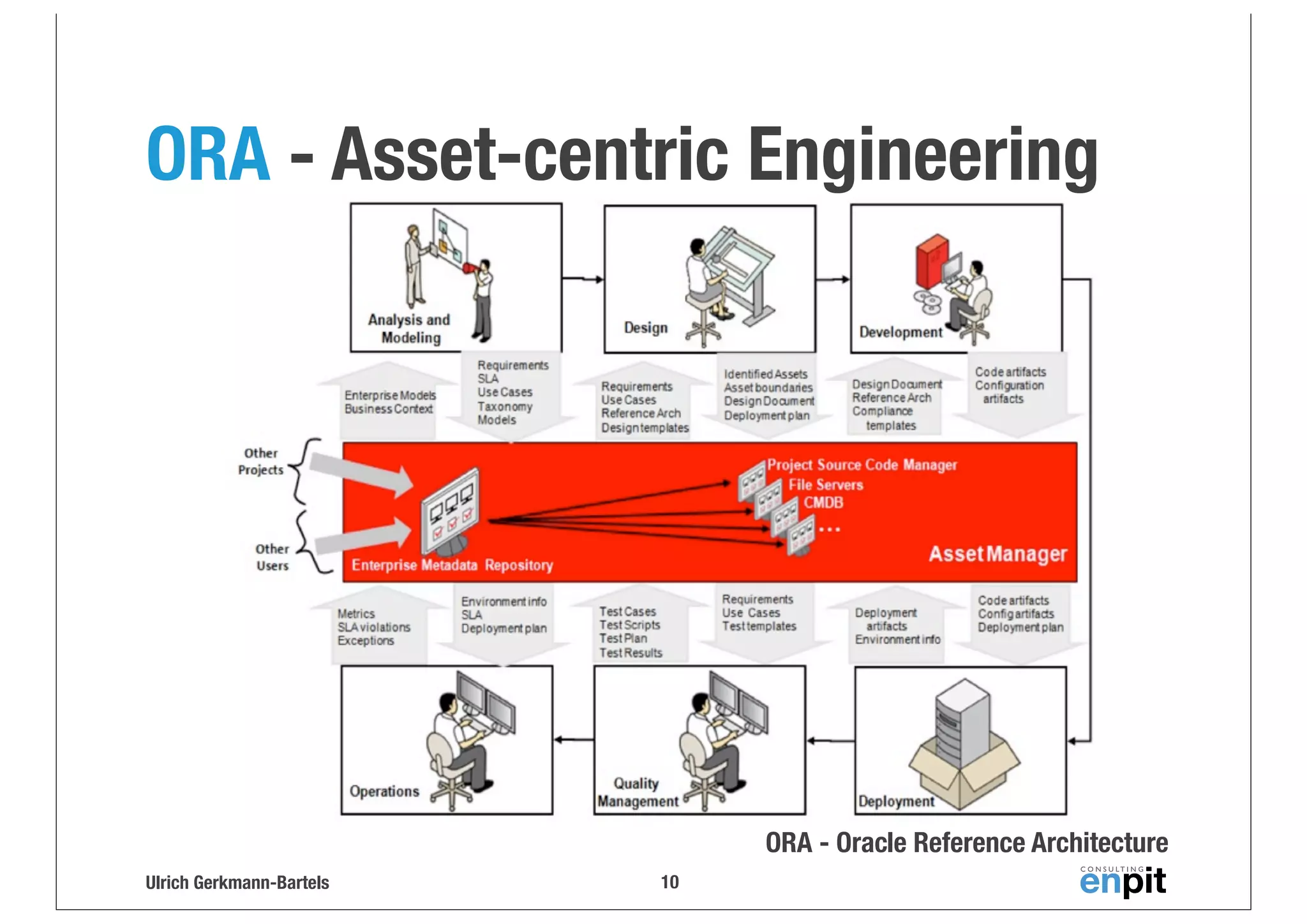 ORA - Asset-centric Engineering

ORA - Oracle Reference Architecture
Ulrich Gerkmann-Bartels

10

 
