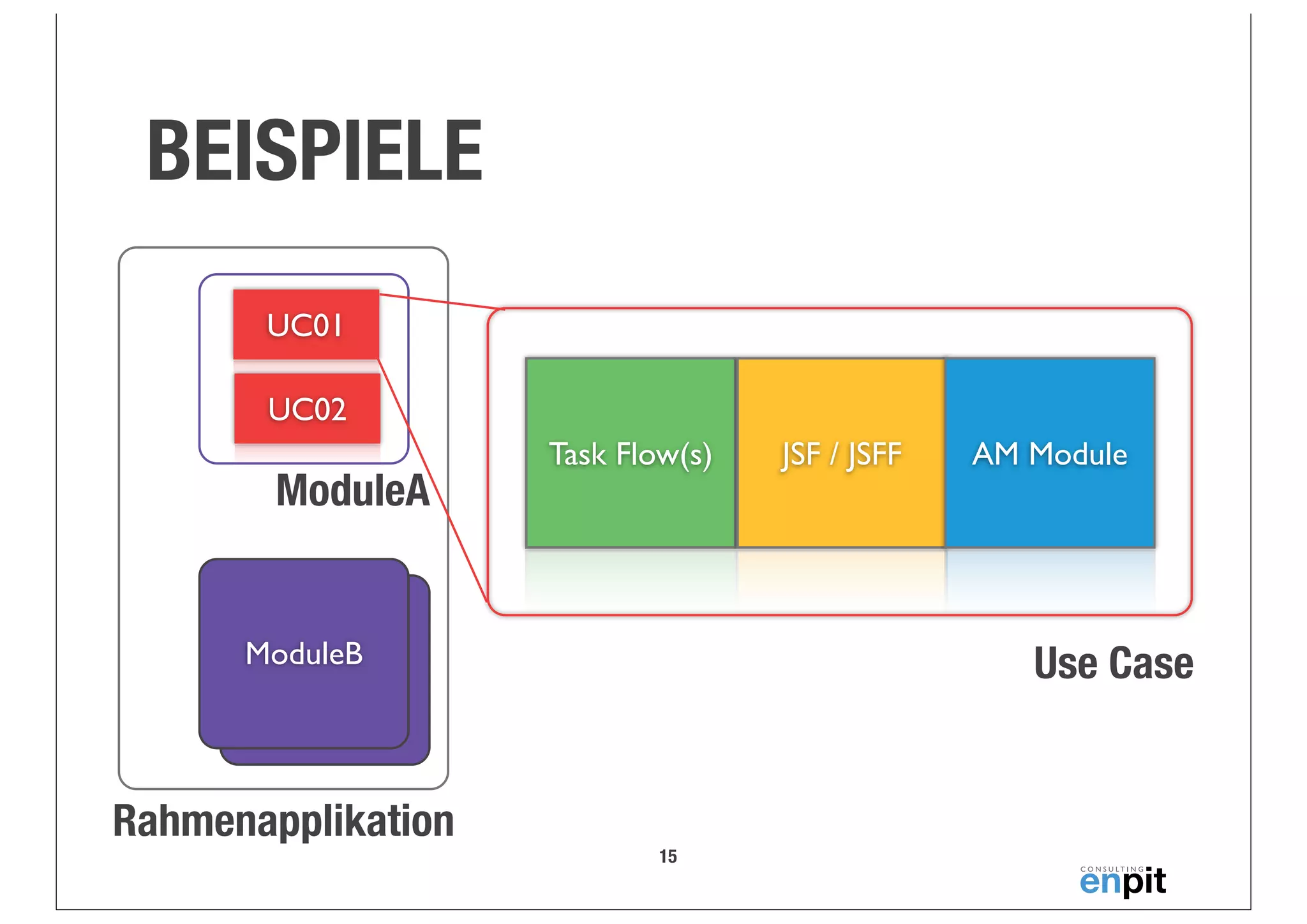 BEISPIELE
UC01
UC02

ModuleA

Task Flow(s)

ModuleB
ModuleB

Rahmenapplikation

JSF / JSFF

AM Module

Use Case

15

 