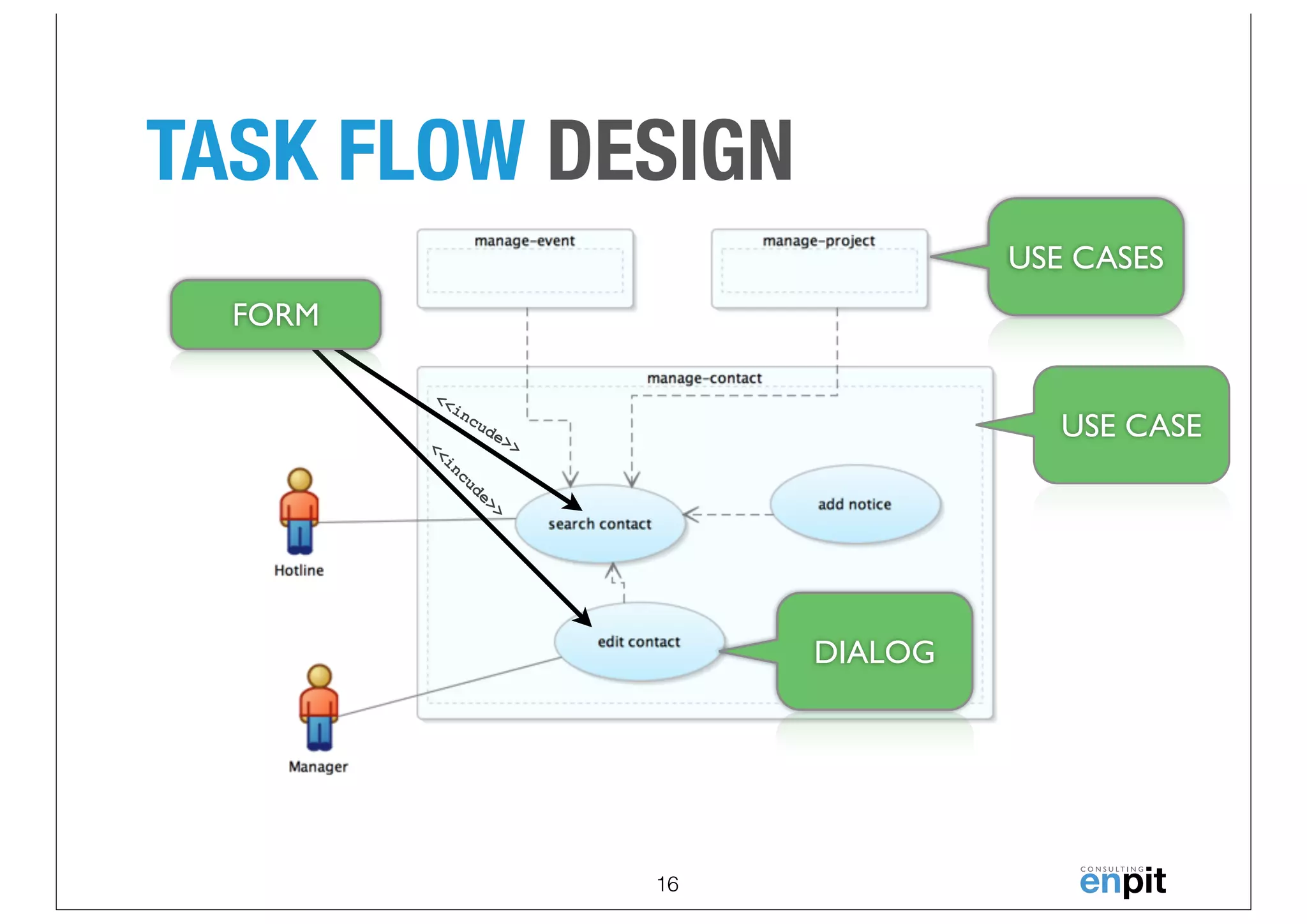 TASK FLOW DESIGN
USE CASES
FORM
<<

<<

in

in

cu

cu

de

de

USE CASE

>>

>>

DIALOG

16

 