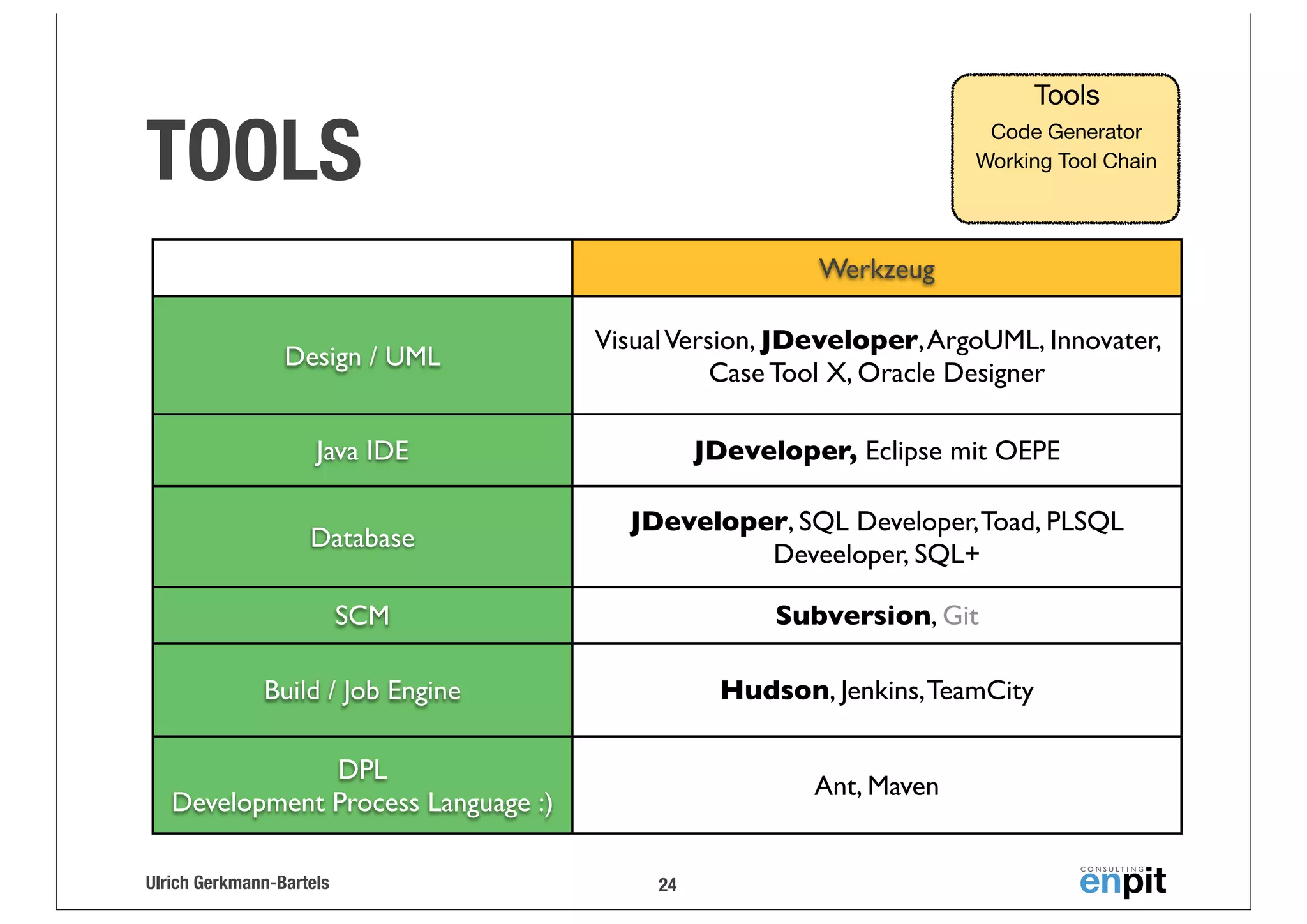Tools

TOOLS

Code Generator
Working Tool Chain

Werkzeug
Design / UML

Visual Version, JDeveloper, ArgoUML, Innovater,
Case Tool X, Oracle Designer

Java IDE

JDeveloper, Eclipse mit OEPE

Database

JDeveloper, SQL Developer, Toad, PLSQL
Deveeloper, SQL+

SCM

Subversion, Git

Build / Job Engine

Hudson, Jenkins, TeamCity

DPL
Development Process Language :)

Ant, Maven

Ulrich Gerkmann-Bartels

24

 