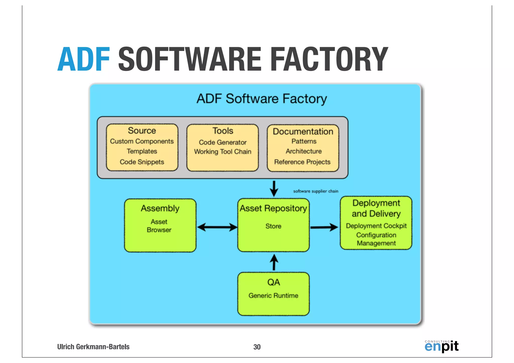 ADF SOFTWARE FACTORY

Ulrich Gerkmann-Bartels

30

 