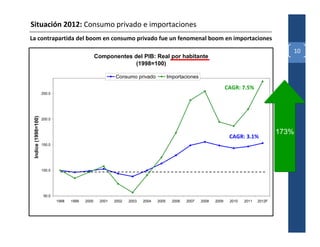 Situación 2012: Consumo privado e importaciones
La contrapartida del boom en consumo privado fue un fenomenal boom en importaciones
                                                                                                                                              10
                                                  Componentes del PIB: Real por habitante
                                                               (1998=100)

                                                          Consumo privado             Importaciones

                                                                                                                    CAGR: 7.5%
                     250.0
 Indice (1998=100)




                     200.0


                                                                                                                                           173%
                                                                                                                     CAGR: 3.1%
                     150.0




                     100.0




                      50.0
                             1998   1999   2000    2001   2002   2003   2004   2005     2006   2007   2008   2009    2010   2011   2012F
 