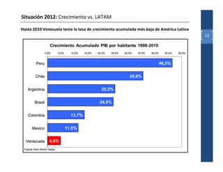 Situación 2012: Crecimiento vs. LATAM

Hasta 2010 Venezuela tenía la tasa de crecimiento acumulada más baja de América Latina
                                                                                                                12

                     Crecimiento Acumulado PIB por habitante 1998-2010
                                                             1998-
                  0,0%       5,0%     10,0%   15,0%   20,0%   25,0%   30,0%   35,0%   40,0%     45,0%   50,0%



          Peru                                                                                46,5%


          Chile                                                          35,6%


   Argentina                                            25,2%


         Brasil                                        24,5%


   Colombia                           13,7%


       Mexico                       11,5%


  Venezuela          4,9%
 Fuente: Penn World Tables
 